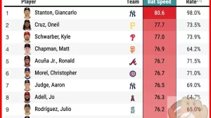 Cómo comparar las estadísticas de los jugadores destacados de la MLB